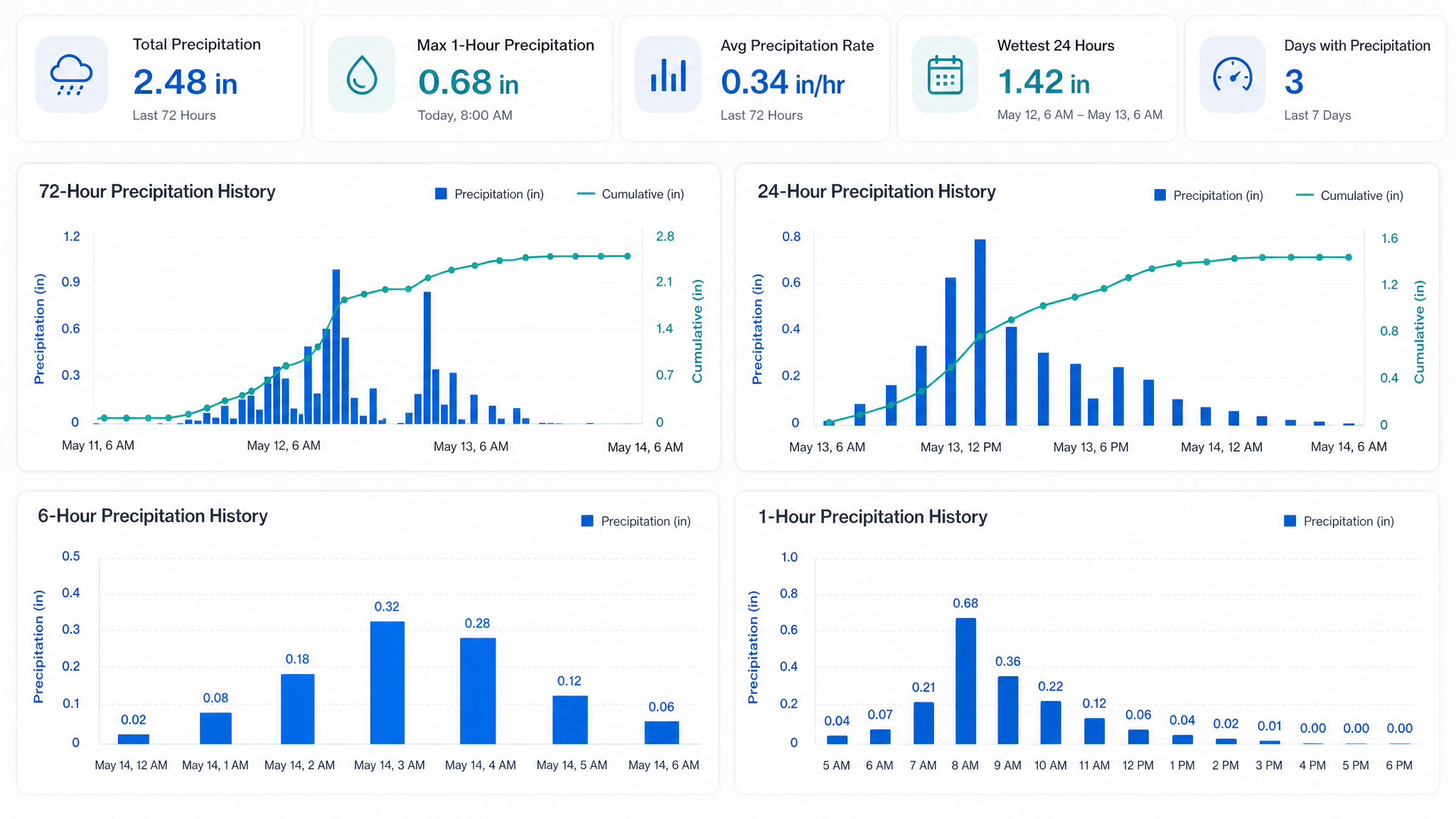 Precipitation dashboard showing total precipitation, max hourly rate, and 72-hour, 24-hour, 6-hour and 1-hour rainfall history charts AVA uses for weather context