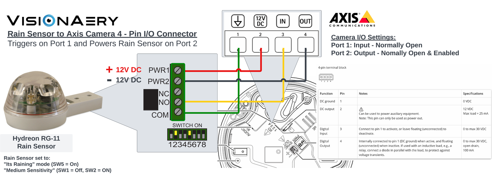 Wiring diagram for a Hydreon RG-11 rain sensor connected to an Axis camera four-pin I/O connector.