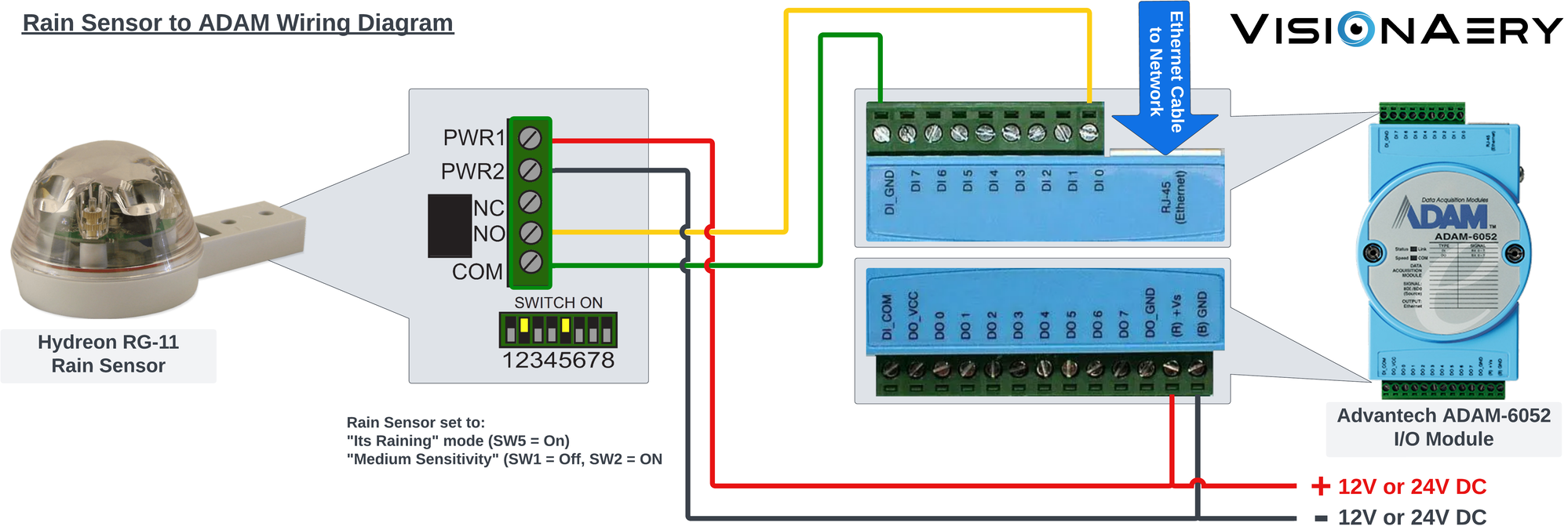 Wiring diagram for a Hydreon RG-11 rain sensor connected through an Advantech ADAM-6052 I/O module.